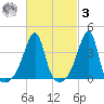 Steep Brook tide chart for Tuesday, March 3, 2026
