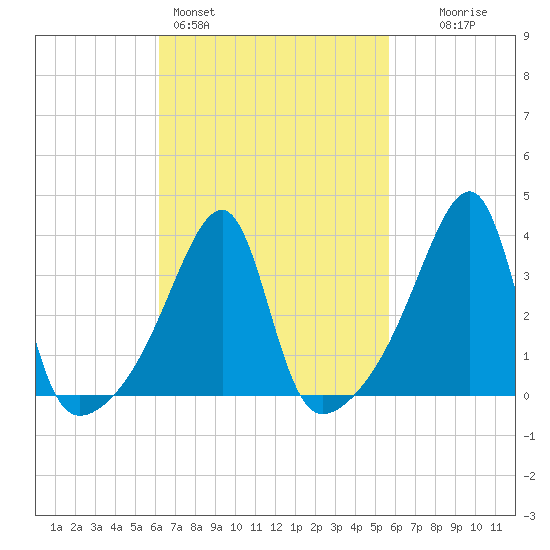 Steep Brook tide chart for Thursday, March 5, 2026