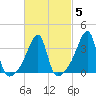 Steep Brook tide chart for Thursday, March 5, 2026