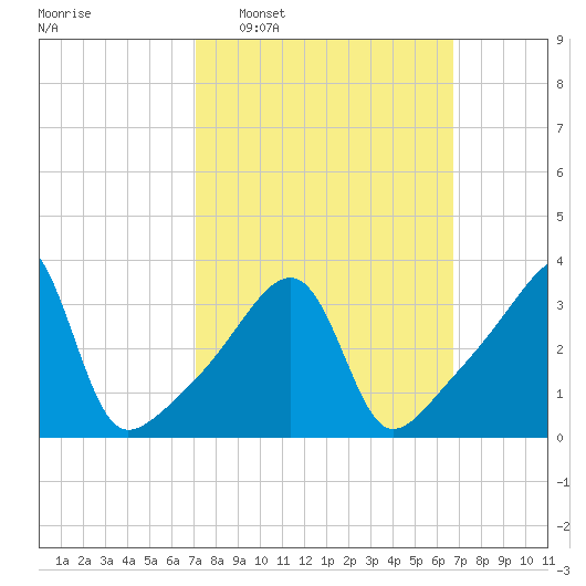 Steep Brook tide chart for Sunday, March 8, 2026