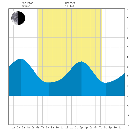 Steep Brook tide chart for Friday, April 10, 2026