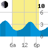 Steep Brook tide chart for Friday, April 10, 2026