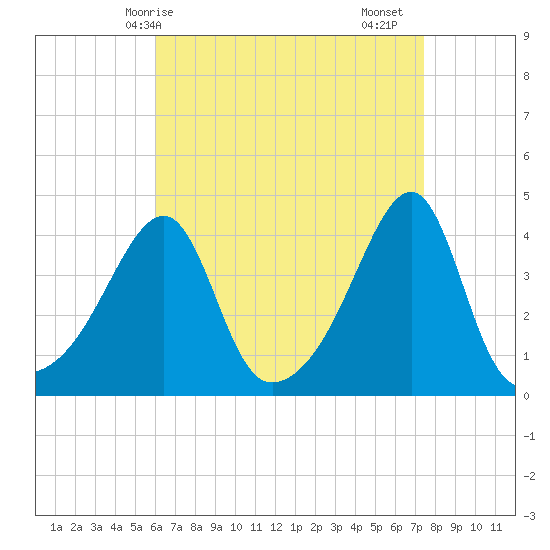 Steep Brook tide chart for Tuesday, April 14, 2026