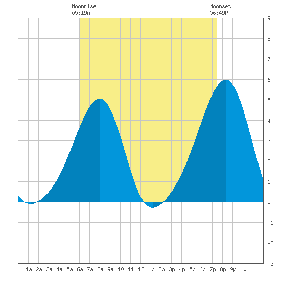 Steep Brook tide chart for Thursday, April 16, 2026