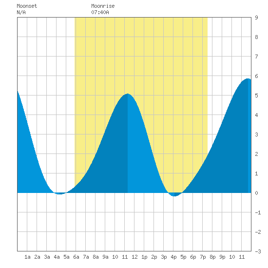 Steep Brook tide chart for Monday, April 20, 2026