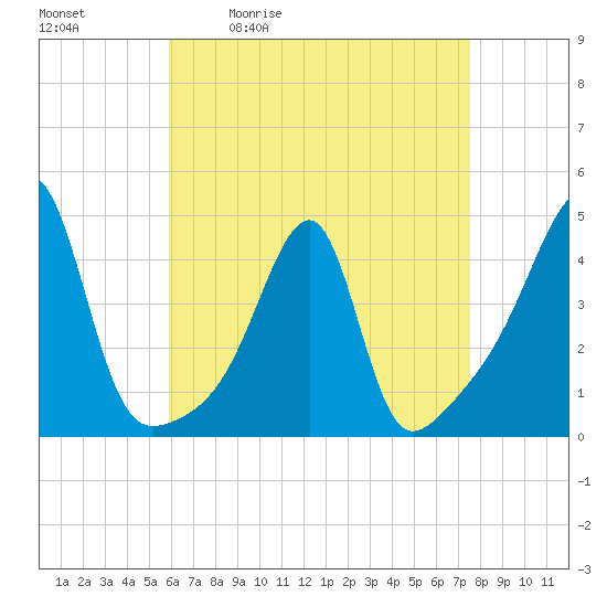Steep Brook tide chart for Tuesday, April 21, 2026