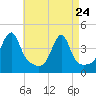 Steep Brook tide chart for Friday, April 24, 2026