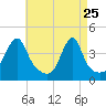 Steep Brook tide chart for Saturday, April 25, 2026