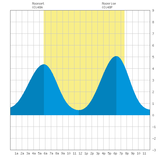 Steep Brook tide chart for Monday, April 27, 2026
