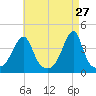 Steep Brook tide chart for Monday, April 27, 2026