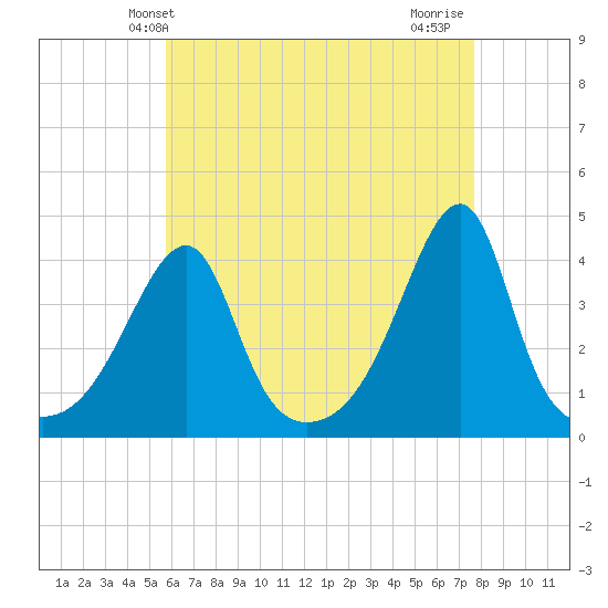 Steep Brook tide chart for Tuesday, April 28, 2026