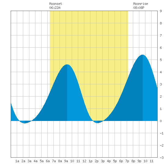 Steep Brook tide chart for Thursday, April 2, 2026