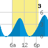 Steep Brook tide chart for Friday, April 3, 2026