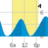 Steep Brook tide chart for Saturday, April 4, 2026