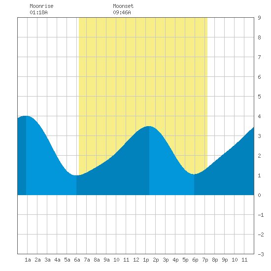 Steep Brook tide chart for Wednesday, April 8, 2026