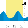 Steep Brook tide chart for Sunday, May 10, 2026