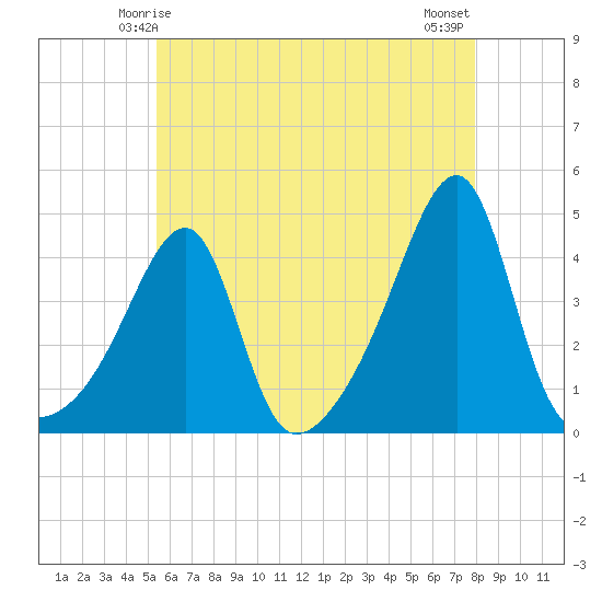 Steep Brook tide chart for Thursday, May 14, 2026