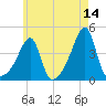 Steep Brook tide chart for Thursday, May 14, 2026