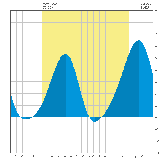 Steep Brook tide chart for Sunday, May 17, 2026