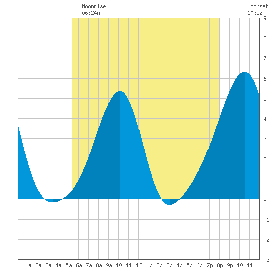 Steep Brook tide chart for Monday, May 18, 2026