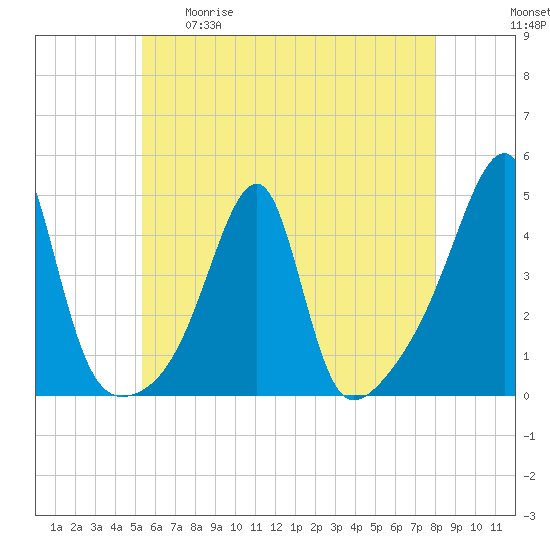 Steep Brook tide chart for Tuesday, May 19, 2026