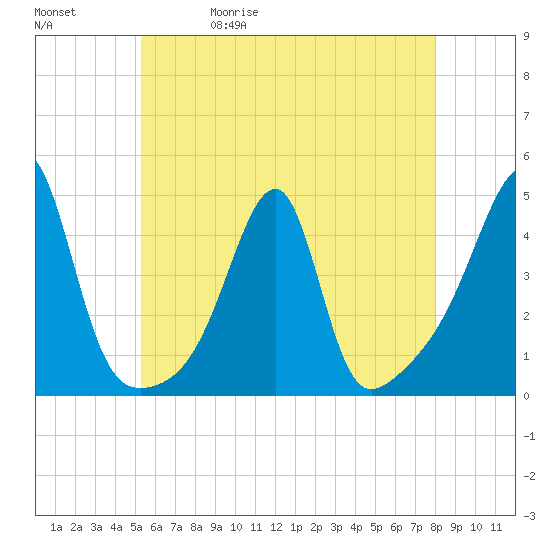 Steep Brook tide chart for Wednesday, May 20, 2026
