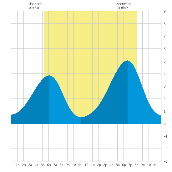 Steep Brook tide chart for Wednesday, May 27, 2026