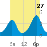 Steep Brook tide chart for Wednesday, May 27, 2026