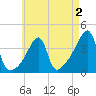 Steep Brook tide chart for Saturday, May 2, 2026
