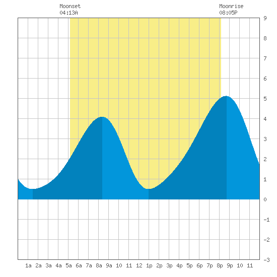 Steep Brook tide chart for Saturday, May 30, 2026