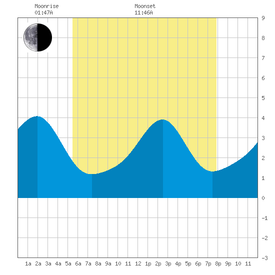 Steep Brook tide chart for Saturday, May 9, 2026
