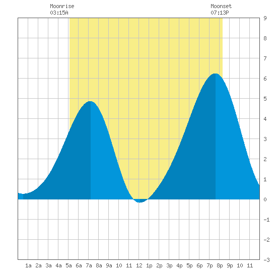 Steep Brook tide chart for Saturday, June 13, 2026