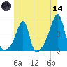 Steep Brook tide chart for Sunday, June 14, 2026