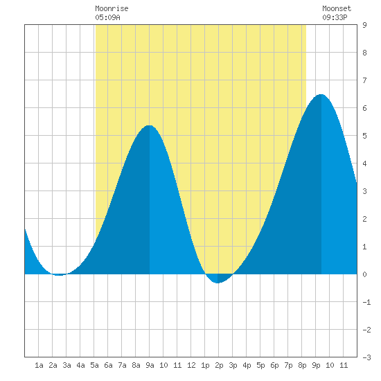 Steep Brook tide chart for Monday, June 15, 2026