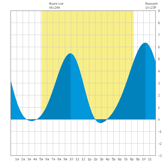 Steep Brook tide chart for Tuesday, June 16, 2026