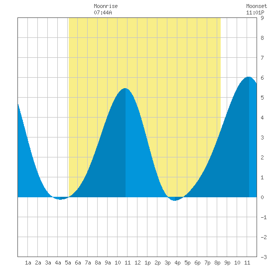 Steep Brook tide chart for Wednesday, June 17, 2026