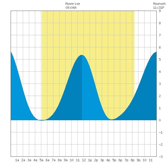 Steep Brook tide chart for Thursday, June 18, 2026