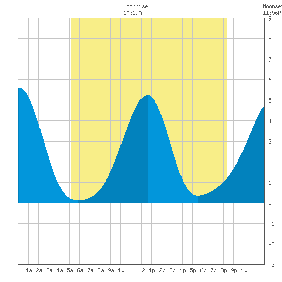 Steep Brook tide chart for Friday, June 19, 2026
