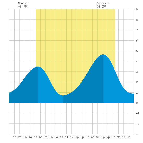 Steep Brook tide chart for Thursday, June 25, 2026