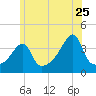 Steep Brook tide chart for Thursday, June 25, 2026