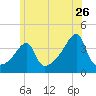 Steep Brook tide chart for Friday, June 26, 2026