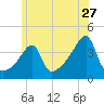 Steep Brook tide chart for Saturday, June 27, 2026