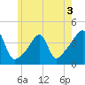Steep Brook tide chart for Wednesday, June 3, 2026