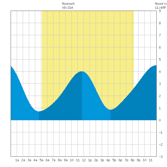 Steep Brook tide chart for Thursday, June 4, 2026