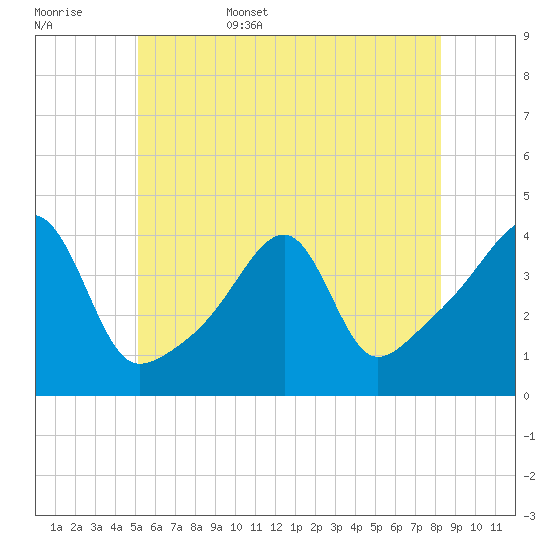 Steep Brook tide chart for Friday, June 5, 2026