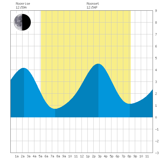 Steep Brook tide chart for Monday, June 8, 2026