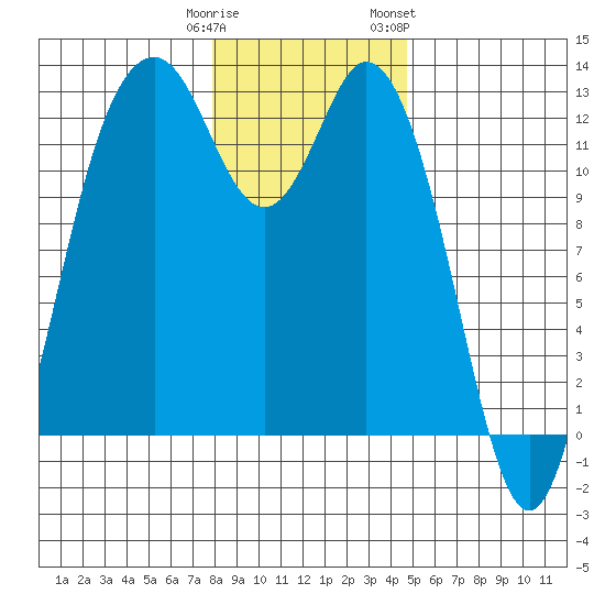 Steilacoom tide chart for Monday, January 11, 2021