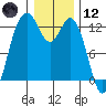 Steilacoom tide chart for Tuesday, January 12, 2021