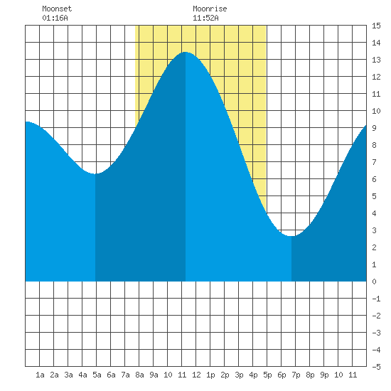 Steilacoom tide chart for Thursday, January 21, 2021