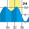 Steilacoom tide chart for Sunday, January 24, 2021